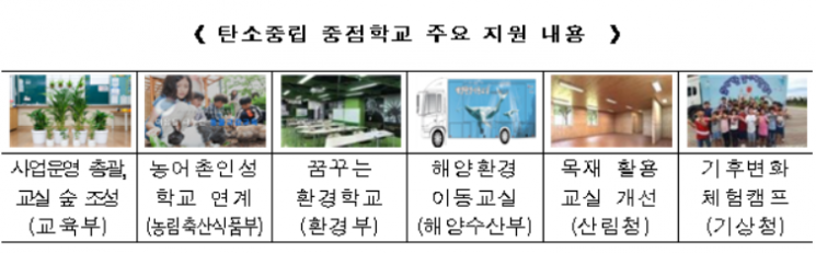 탄소중립 중점학교 5곳 선정…기후변화 교재·교실개선 지원
