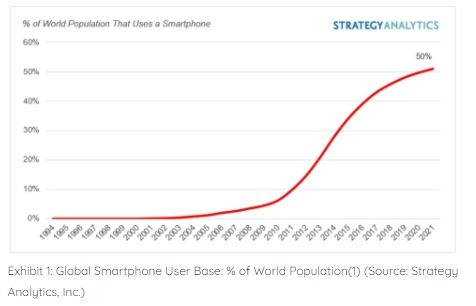 "전 세계 인구 절반이 스마트폰 사용...27년만의 대기록"