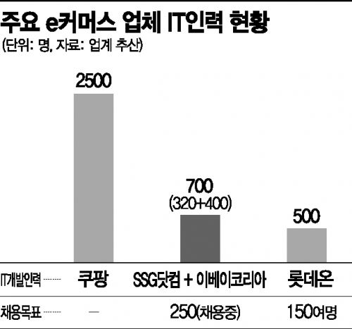 이베이 품은 신세계, '숙련된 IT 개발인력' 확보가 최대 성과
