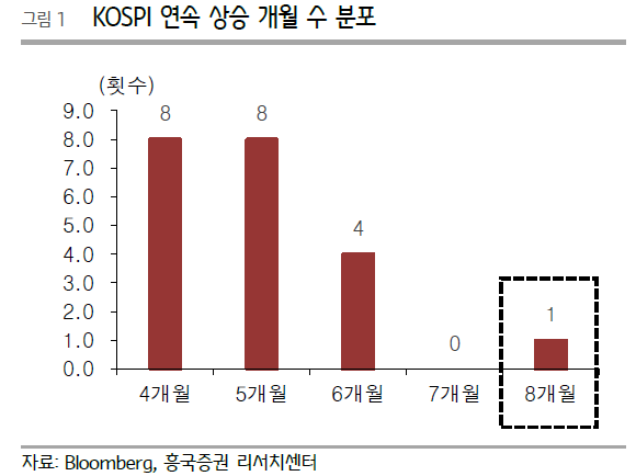 8개월 연속 상승 코스피, 조정은 올까