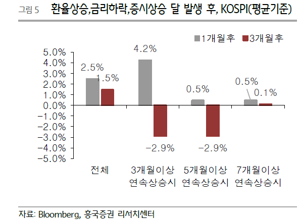 8개월 연속 상승 코스피, 조정은 올까