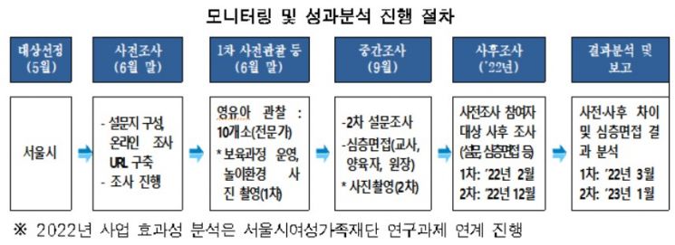 서울시, 7월부터 어린이집 교사 대 아동비율 줄인다…110곳 시범운영
