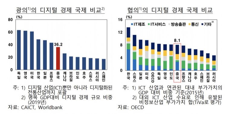 한은 "中, GDP 대비 디지털경제 비중 40%…신흥국 최상위 수준"