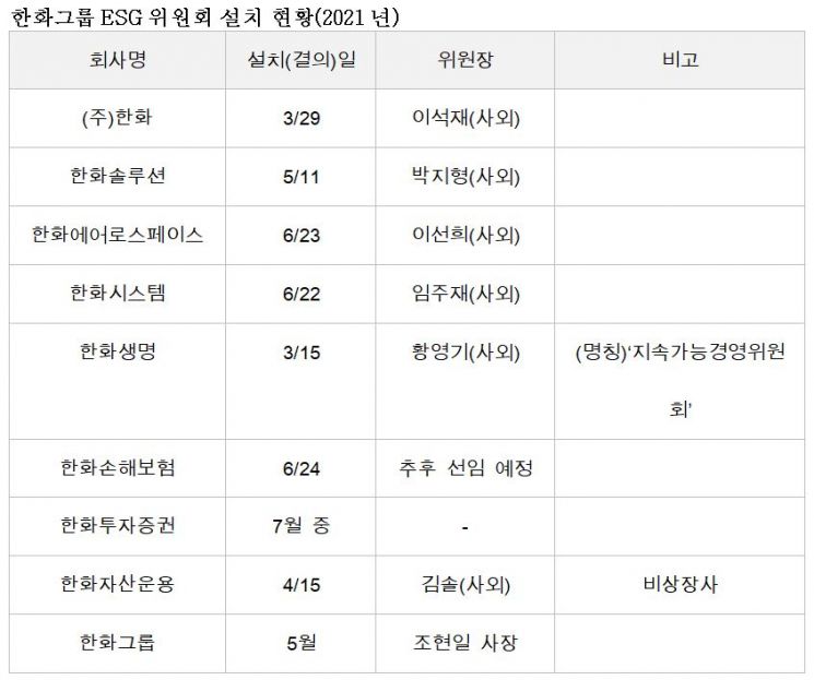 한화 모든 상장사 'ESG위원회' 설치…3분의2 이상 사외이사 위원장