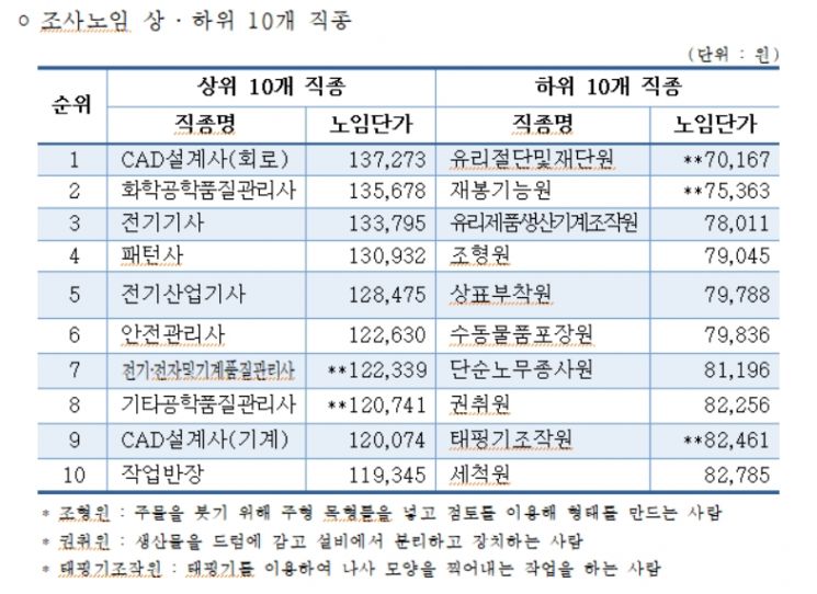 올해 상반기 중소제조업 일급 9만7221원…"최저임금 인상률 수준"