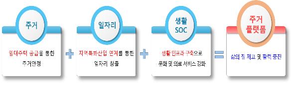 국토부-해수부, 어촌지역 활성화 맞손…주거플랫폼 사업협약 체결
