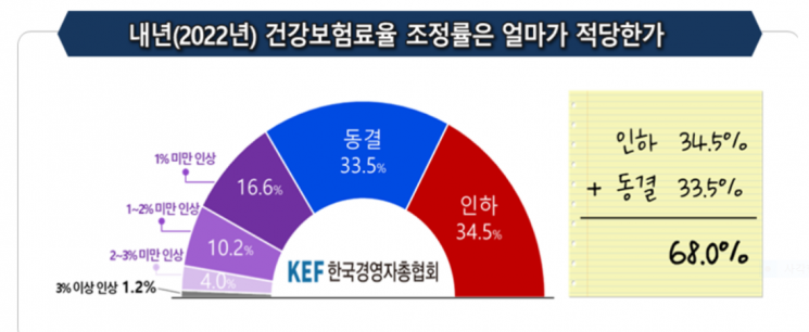 "국민 68%, 내년 건강보험료율 인하·동결 요구…지출 효율화해야"