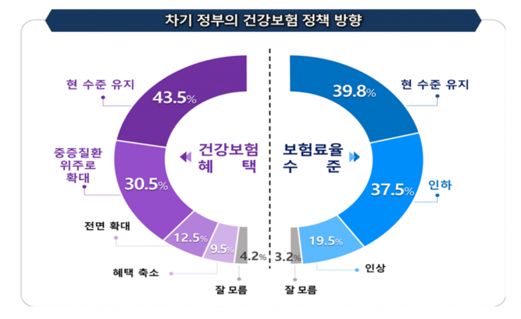 "국민 68%, 내년 건강보험료율 인하·동결 요구…지출 효율화해야"