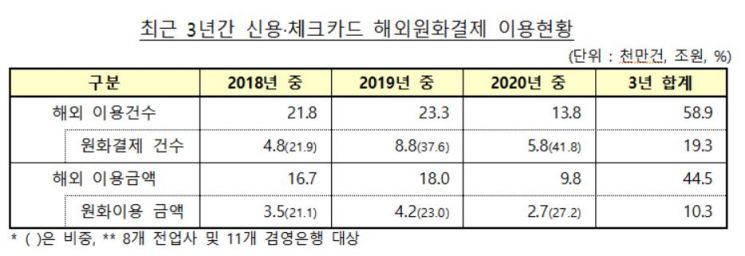 [기하영의 생활 속 카드]해외직구 결제액이 더 나왔다면…'이것' 확인하세요