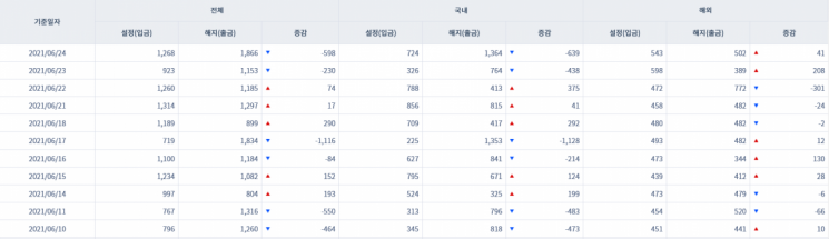 [일일펀드동향] 韓 채권형펀드 하루새 3077억원 순유입