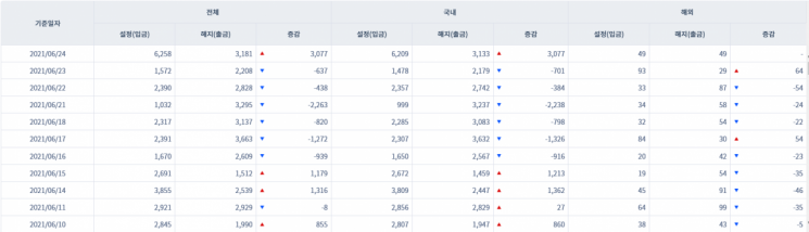 [일일펀드동향] 韓 채권형펀드 하루새 3077억원 순유입