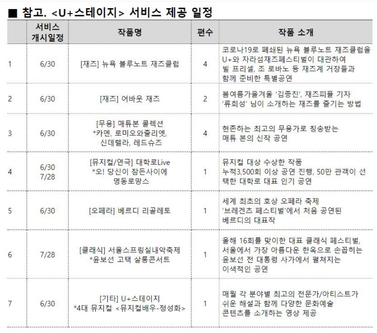 "세계적 공연 콘텐츠 선보인다" LG유플러스, ‘U+스테이지’ 론칭