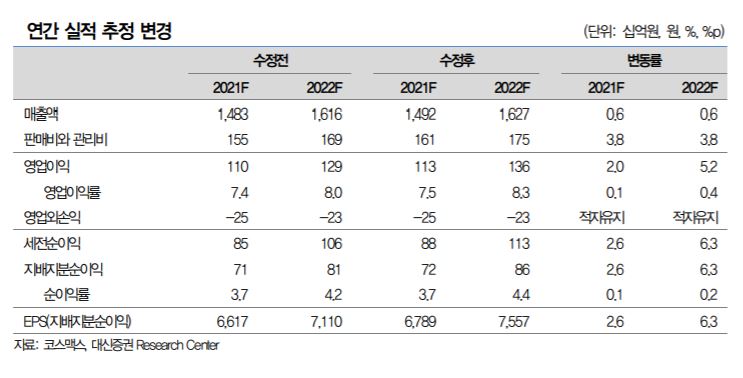 [클릭 e종목]"코스맥스, 中 실적 호조…2Q 영업익 33% 성장 전망"