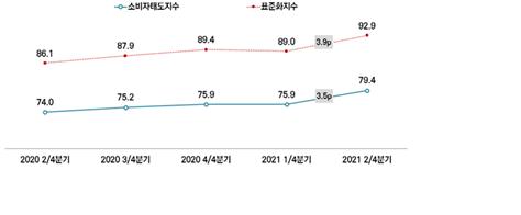 서울시민 23% "오세훈 시장 임기 민생경제 호전"…2Q 체감경기는 코로나 前 회복  