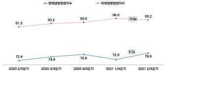 서울시민 23% "오세훈 시장 임기 민생경제 호전"…2Q 체감경기는 코로나 前 회복  