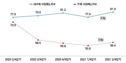 서울시민 23% "오세훈 시장 임기 민생경제 호전"…2Q 체감경기는 코로나 前 회복  