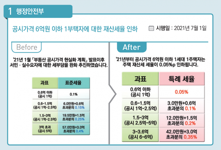 [하반기부터 달라지는 것]6억원 이하 재산세 인하…주담대 문 넓어진다