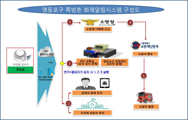 영등포구, 쪽방촌 화재 막는 자동화재알림시스템 구축