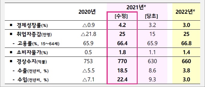 2021~2022년 경제전망.(자료=기획재정부)