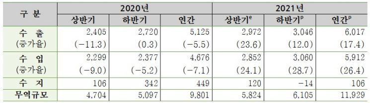 2021년 수출입 전망 (단위:억달러, 전년 동기 대비 %)
(자료=한국무역협회 국제무역통상연구원)