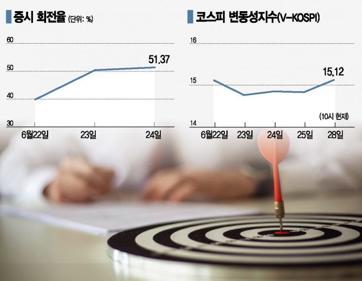 반토막 난 투자심리선.. 증시 어디로?