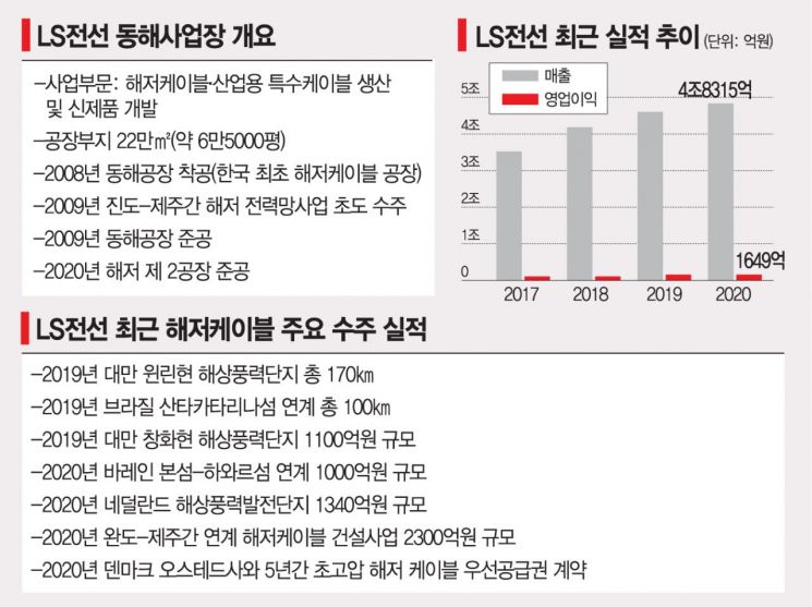 [다시 뛰는 산업심장] "친환경 바람 타고…해저케이블 술술 풀린다"
