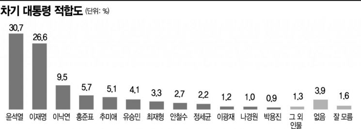 [아경 여론조사]홍준표·추미애·최재형 '뜨고' 안철수·정세균 '주춤'