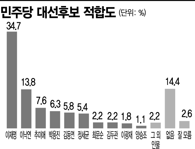 [아경 여론조사] 민주당 대선 후보 적합도…이재명 34.7%, 이낙연 13.8%