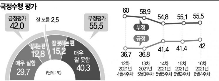[아경 여론조사]사회적 거리두기 완화 기대감, 文 지지율 40% 초반 강보합세
