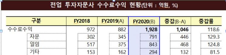 "내 돈 불려주세요"…주식 열풍 속 투자자문사 수수료수익 2배 '껑충'