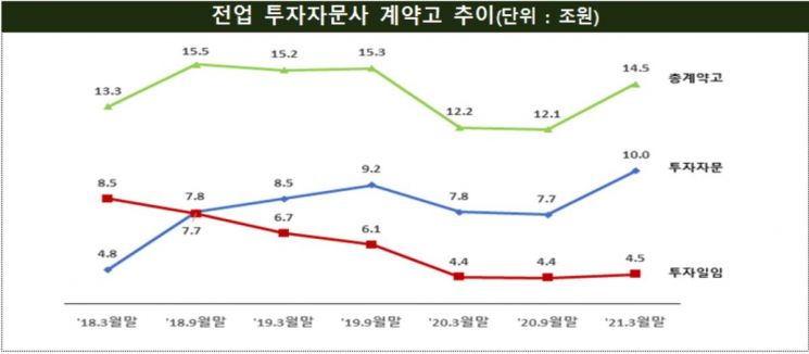 "내 돈 불려주세요"…주식 열풍 속 투자자문사 수수료수익 2배 '껑충'