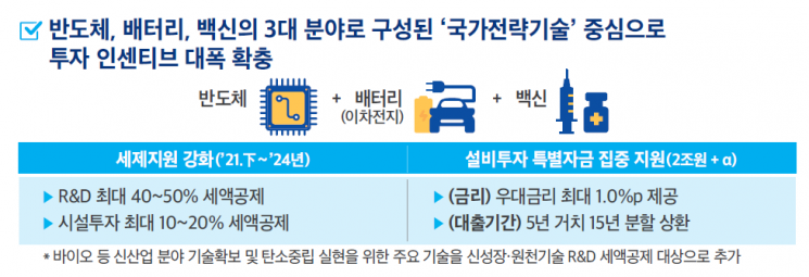 '반도체·배터리·백신' 국가전략기술 키운다…'2兆+α' 특별자금 지원