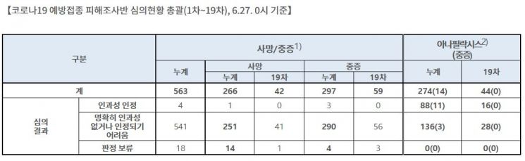 백신 신규 이상반응 16건 인과성 인정…누적 92건