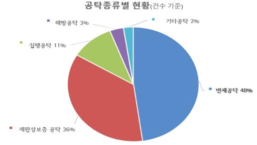 서울시, 고액체납자 363명 법원 공탁금 354억 '즉시 압류'