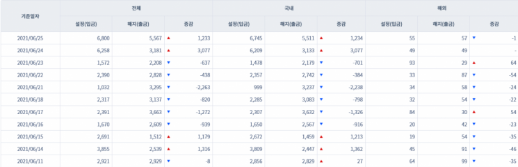 [일일펀드동향] 韓 채권형펀드 2거래일간 4311억원 순유입