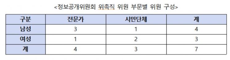 정보공개위원회 소속 '국무총리'로 격상…민간위원도 5명→7명으로 확대