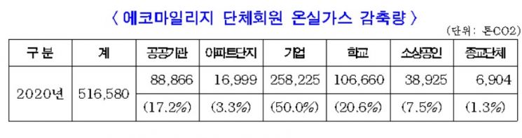 서울시 에코마일리지 단체회원, 1년간 온실가스 51만t ↓