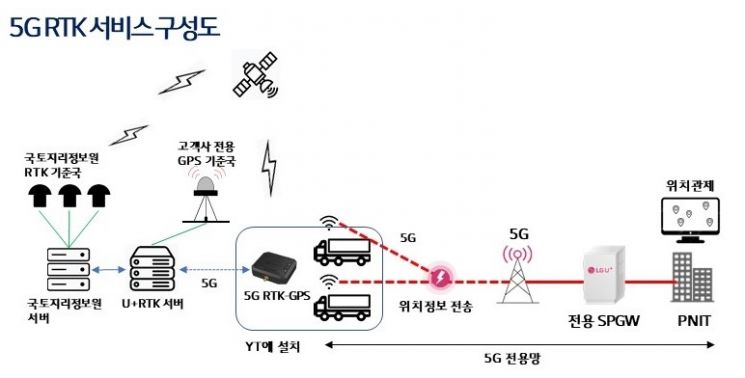 “5G 자동화 물류장비로 첨단항구 만든다” LGU+, 스마트물류 자동화 업무협약 체결