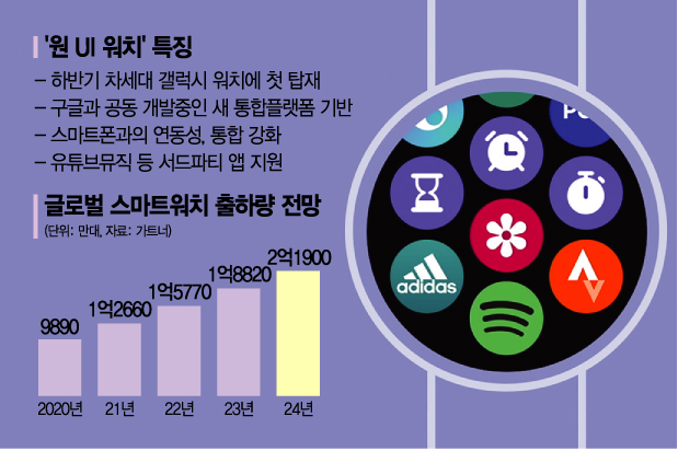 [종합]"스마트폰에 앱 깔면 갤럭시워치에도" 삼성, 구글OS협력 이어 '연동성' 강화