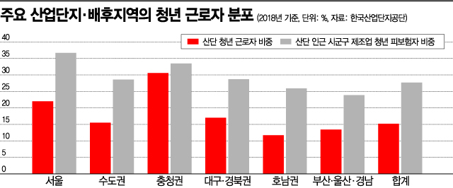 사무직 취업 못해도…청년들, 산단 안간다