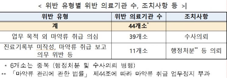 식약처 "의료용 마약 '펜타닐 패치' 청소년 처방·의사 투약 44곳 적발"