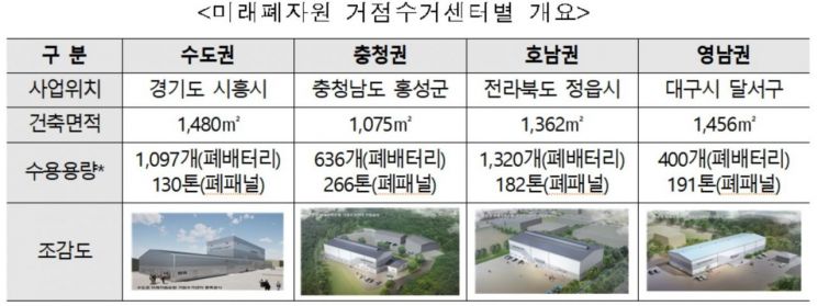 전국 4개 권역에 '미래폐자원 거점수거센터' 설치…전기차 폐배터리 재활용 지원