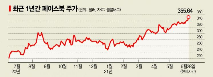 페북, 반독점 소송서 승소…美 기업 중 5번째로 시총 1조달러 돌파
