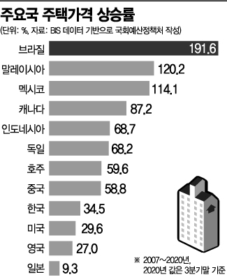 韓, 집값·주식 급등해도…돈은 안 쓴다 