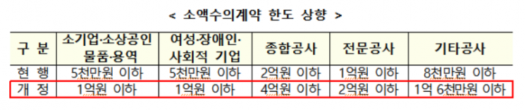 소상공인 대상 공공조달 수의계약 한도, '5000만→1억' 2배 상향
