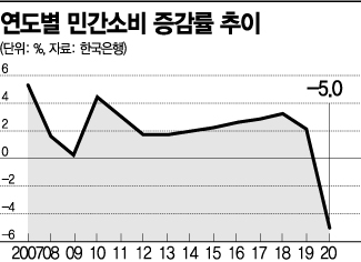 韓, 집값·주식 급등해도…돈은 안 쓴다 