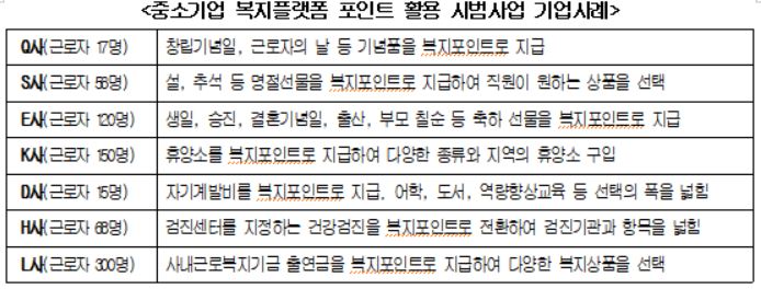 중소기업 복지플랫폼 포인트 활용 시범사업 기업사례