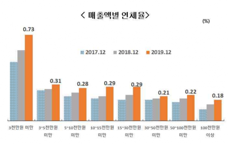 자영업자, 평균 1.7억 대출…빚 늘고 연체율도 상승