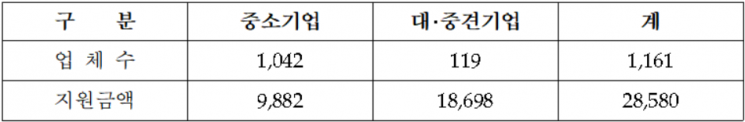 21년 상반기 기업규모별 지원 현황. 사진=신용보증기금