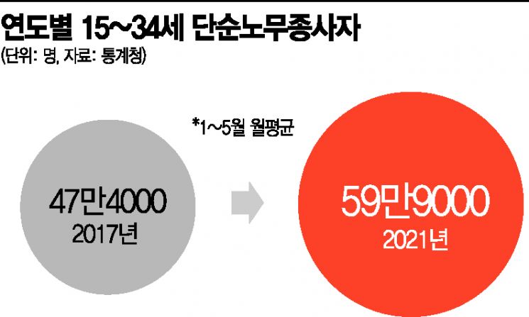 청소·택배 등 단순노무 청년, 올해 5월까지 60만명↑